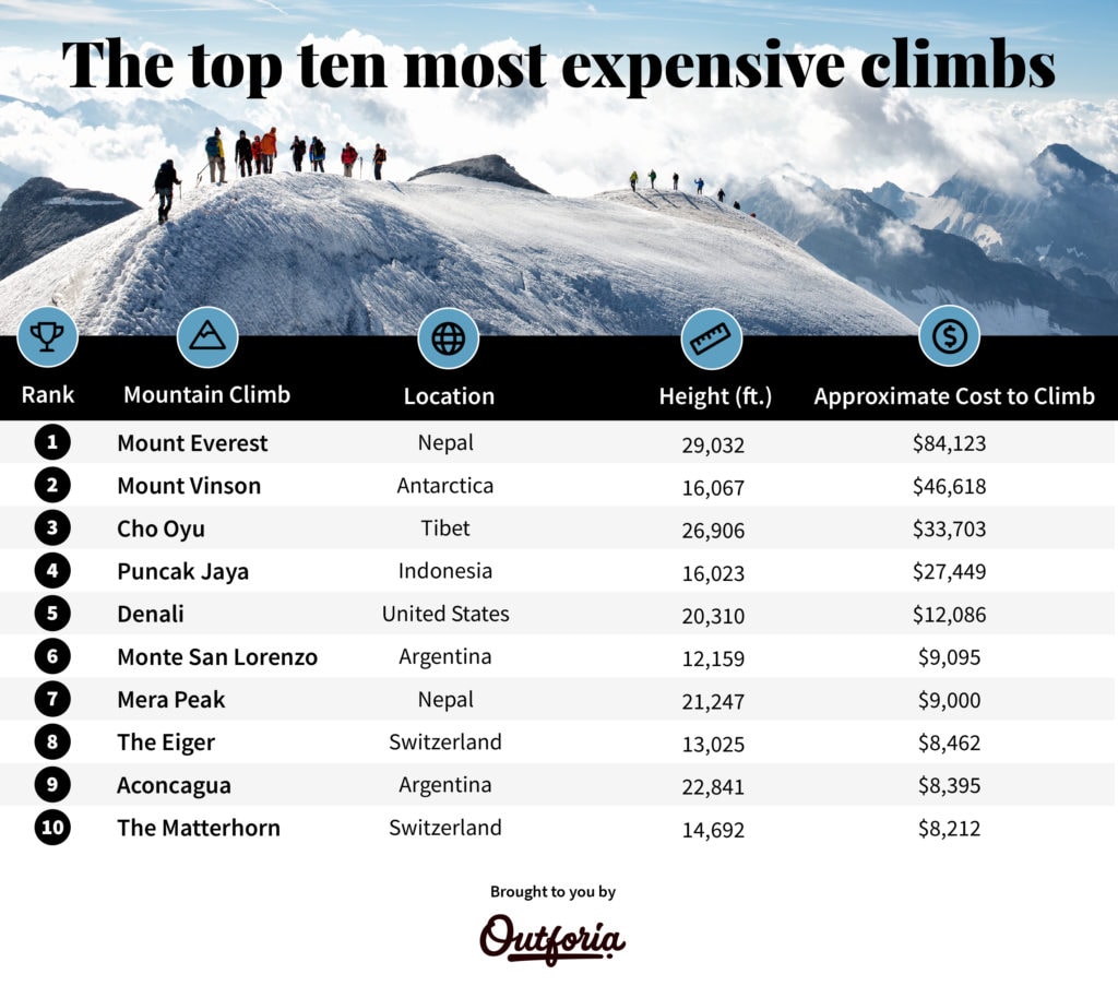 Mountains mountaineers climb peaks nepal himalayas highest world spring onlinekhabar camps reached nepali base looking many mountain Berapa pengeluaran rata-rata untuk mendaki gunung dalam setahun